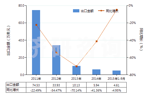 2011-2015年9月中國(guó)其他涂鹵化銀無(wú)齒孔卷片（寬≤105mm）(HS37023290)出口總額及增速統(tǒng)計(jì)